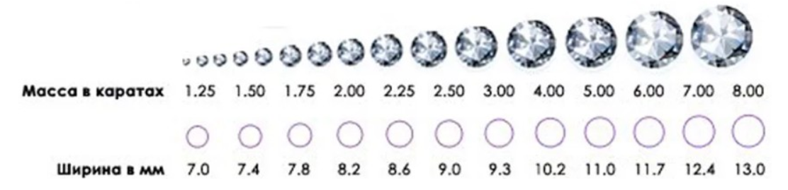 Толщина 0.01 мм. Таблица соотношения размера и веса бриллиантов. Каратность бриллиантов таблица. Таблица каратности бриллиантов по диаметру.