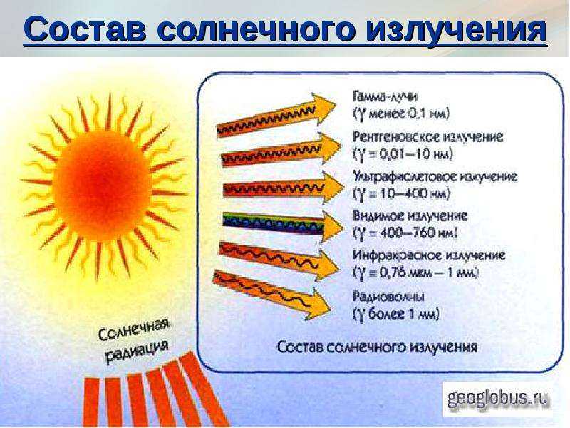 Солнечные лучи со связью управление. Состав солнечного излучения. Состав излучения солнца. Состав солнечной радиации. Солнечная радиация состоит.