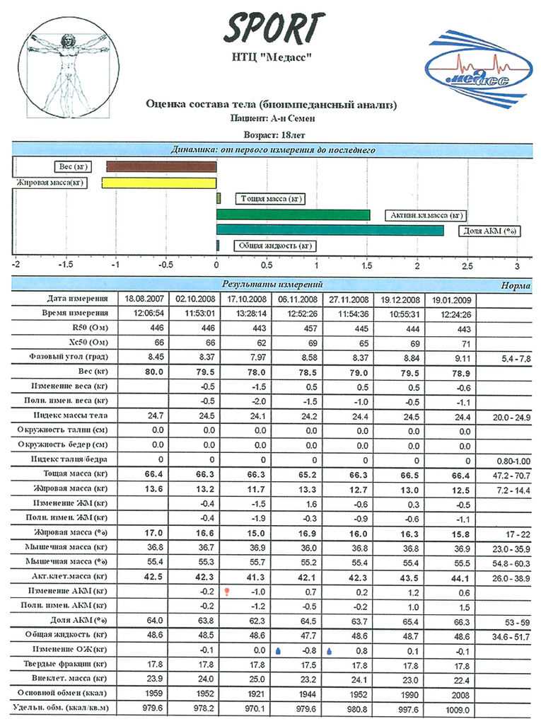 Анализ тела. Протокол исследования состава тела расшифровка показателей. Биоимпедансный анализ. Биоимпедансный анализ состава тела. Анализ компонентного состава тела.