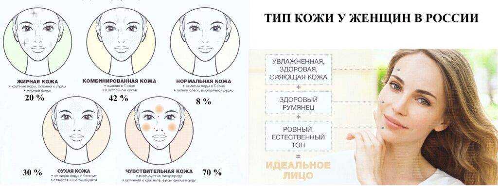 Особенности ухода за разными типами кожи